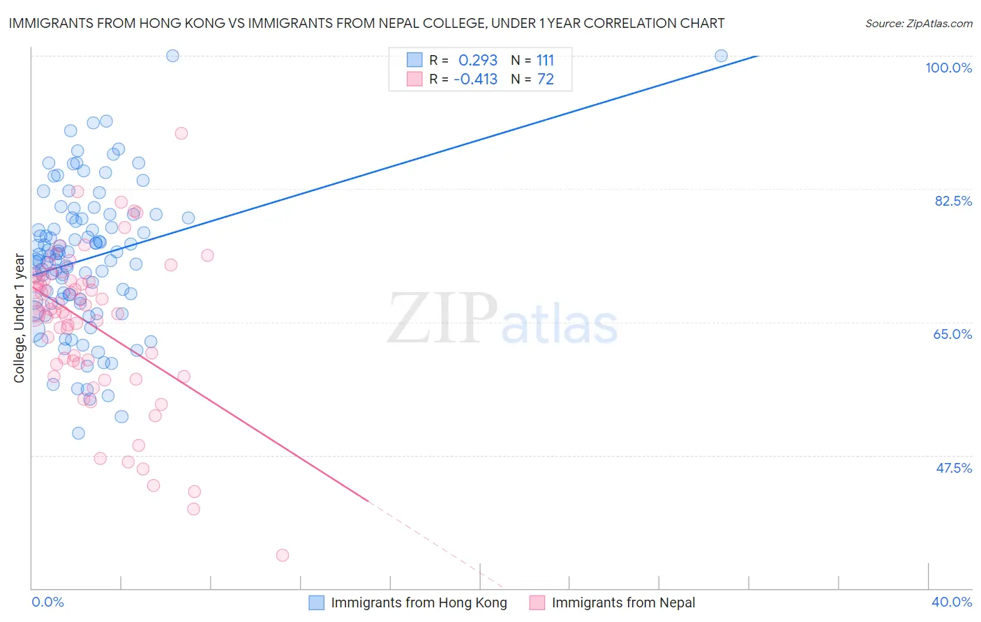Immigrants from Hong Kong vs Immigrants from Nepal College, Under 1 year