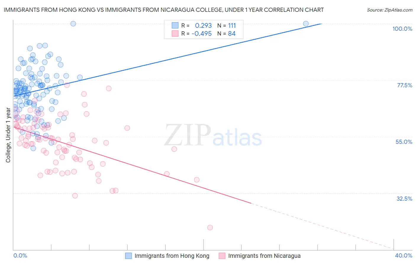 Immigrants from Hong Kong vs Immigrants from Nicaragua College, Under 1 year