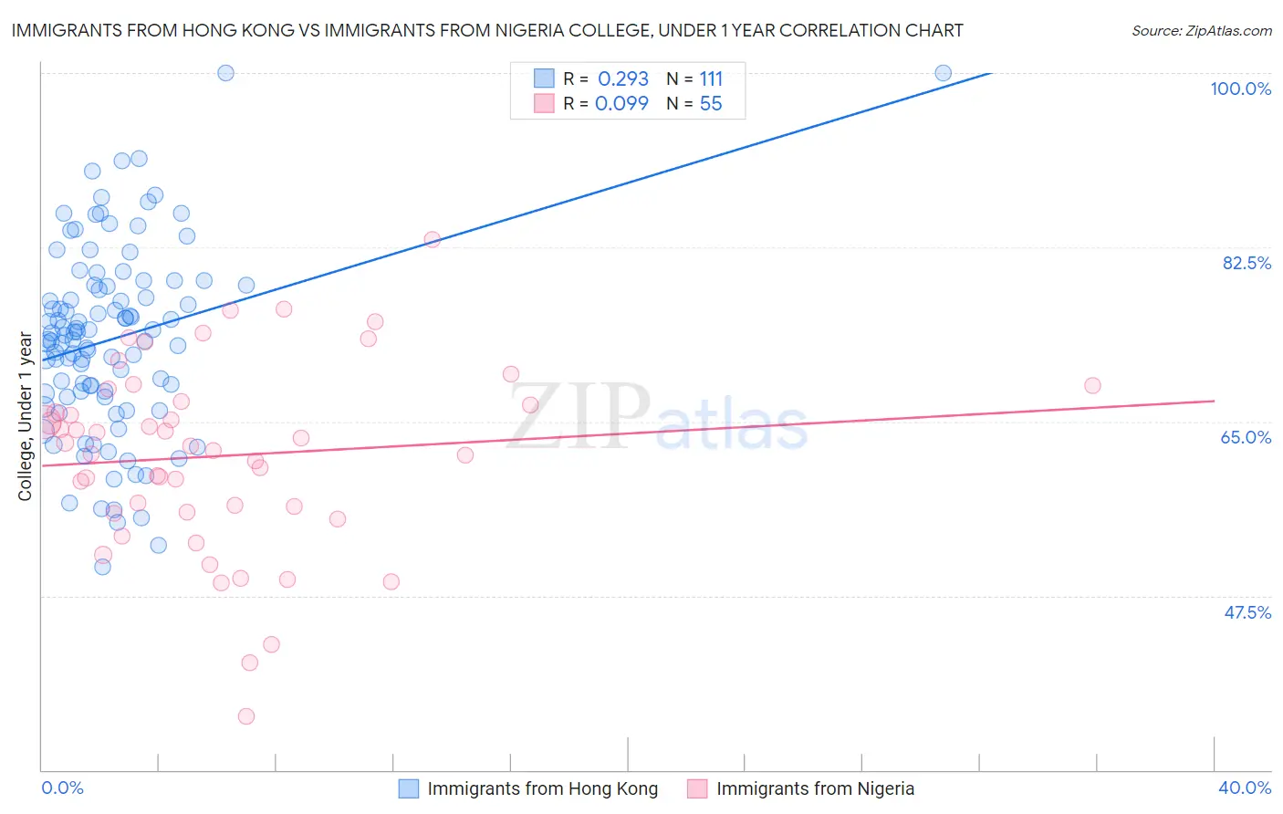 Immigrants from Hong Kong vs Immigrants from Nigeria College, Under 1 year