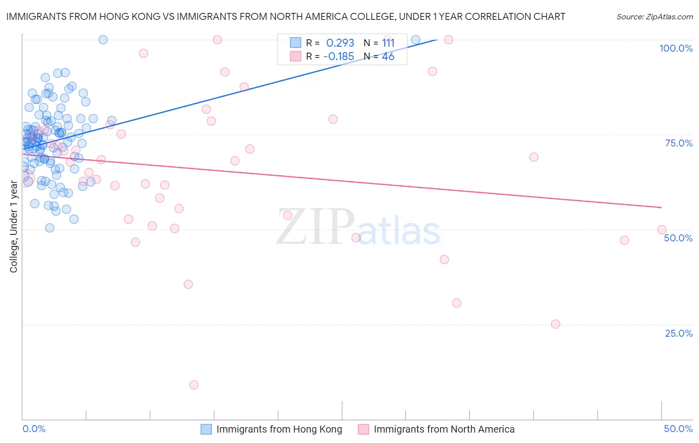 Immigrants from Hong Kong vs Immigrants from North America College, Under 1 year