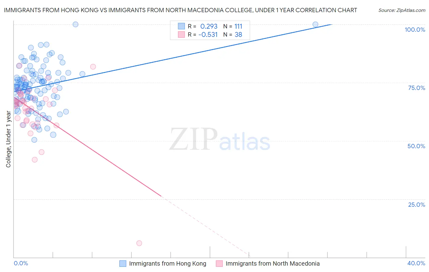 Immigrants from Hong Kong vs Immigrants from North Macedonia College, Under 1 year
