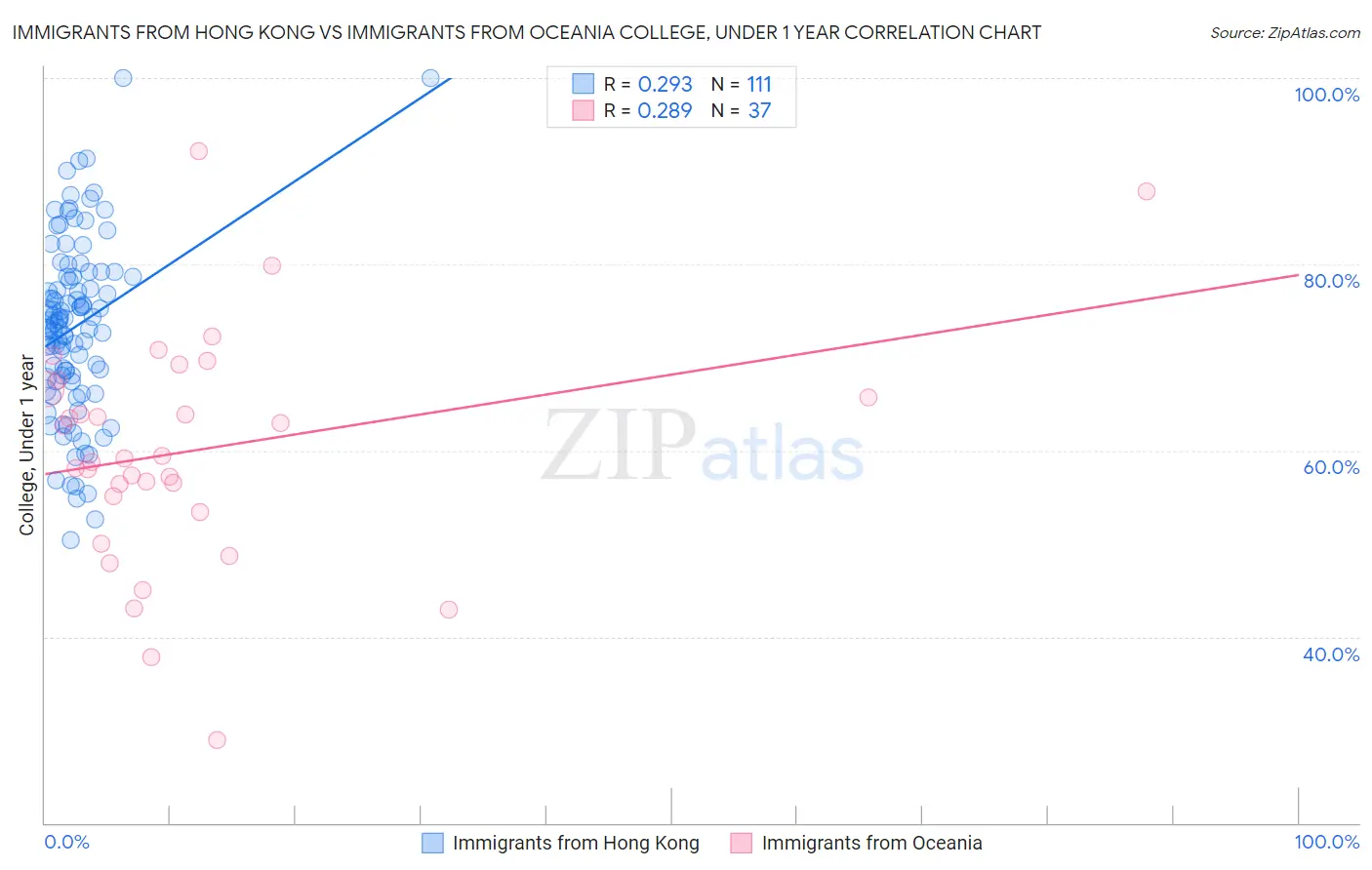 Immigrants from Hong Kong vs Immigrants from Oceania College, Under 1 year