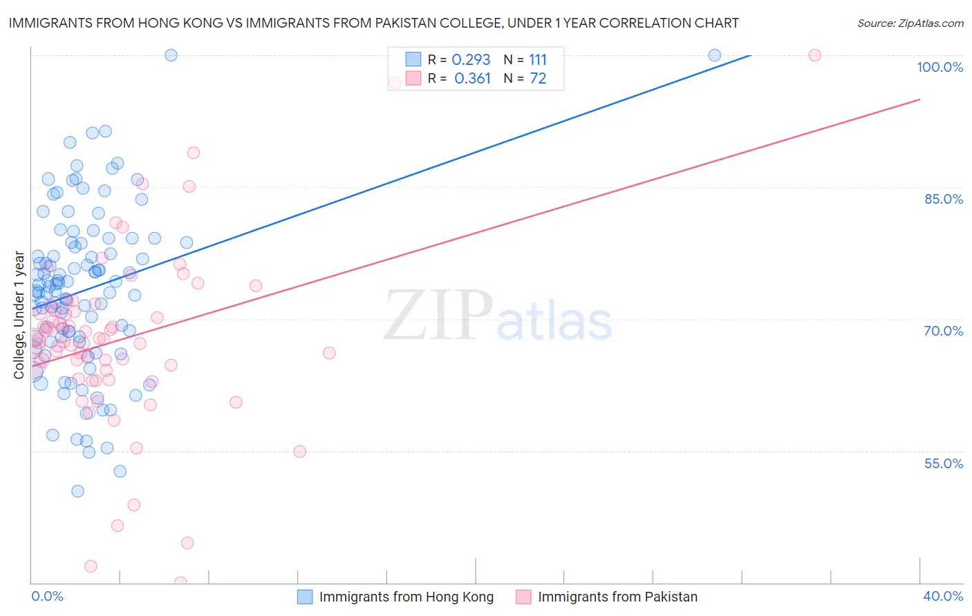 Immigrants from Hong Kong vs Immigrants from Pakistan College, Under 1 year