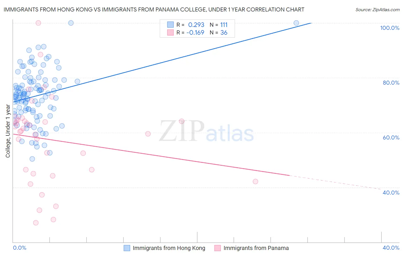 Immigrants from Hong Kong vs Immigrants from Panama College, Under 1 year