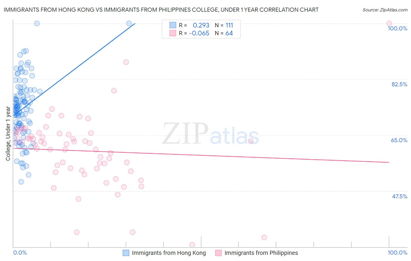 Immigrants from Hong Kong vs Immigrants from Philippines College, Under 1 year