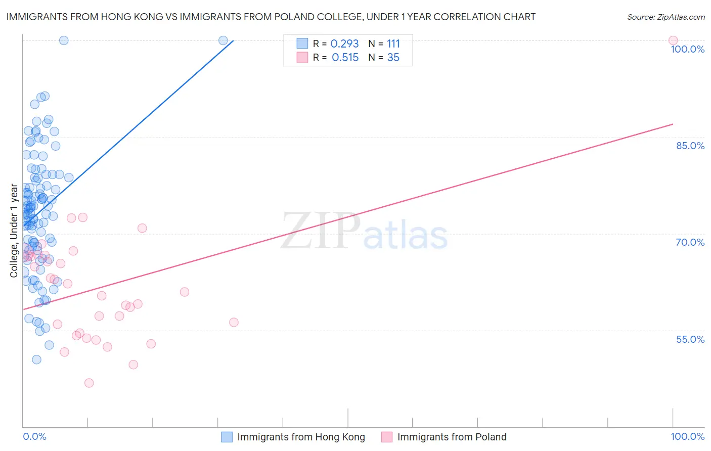 Immigrants from Hong Kong vs Immigrants from Poland College, Under 1 year
