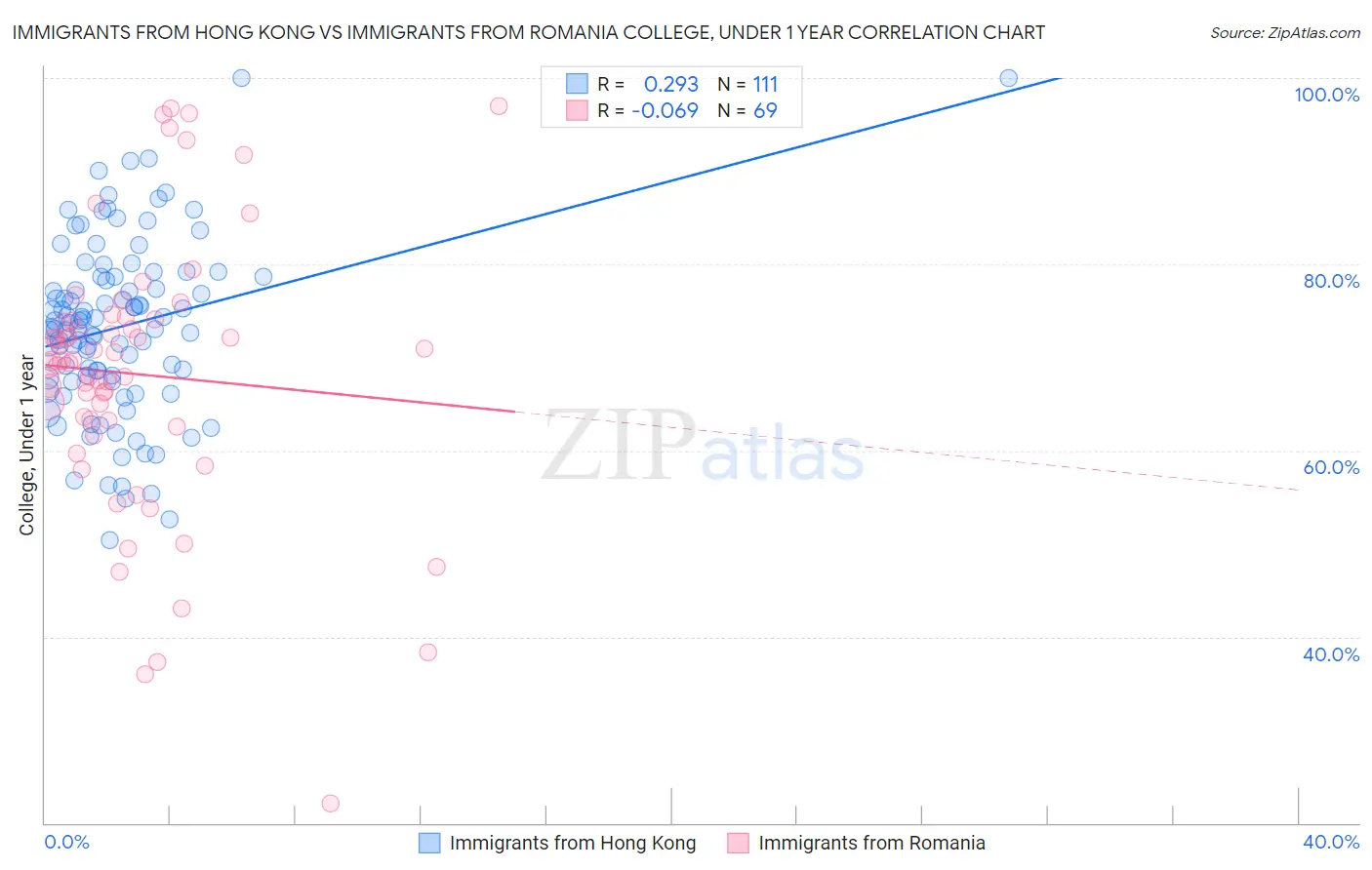Immigrants from Hong Kong vs Immigrants from Romania College, Under 1 year