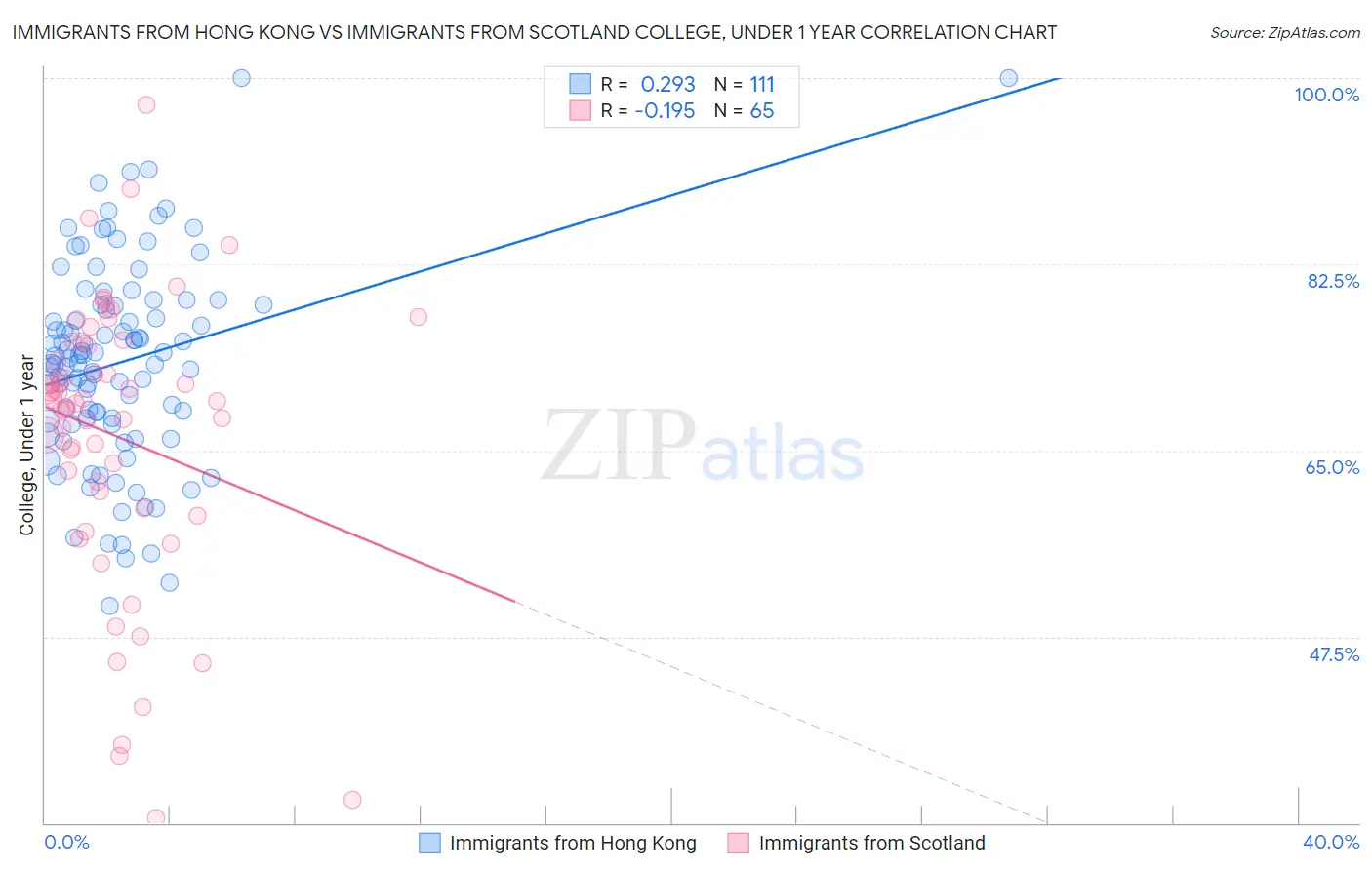 Immigrants from Hong Kong vs Immigrants from Scotland College, Under 1 year