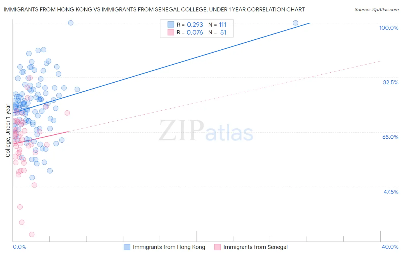Immigrants from Hong Kong vs Immigrants from Senegal College, Under 1 year