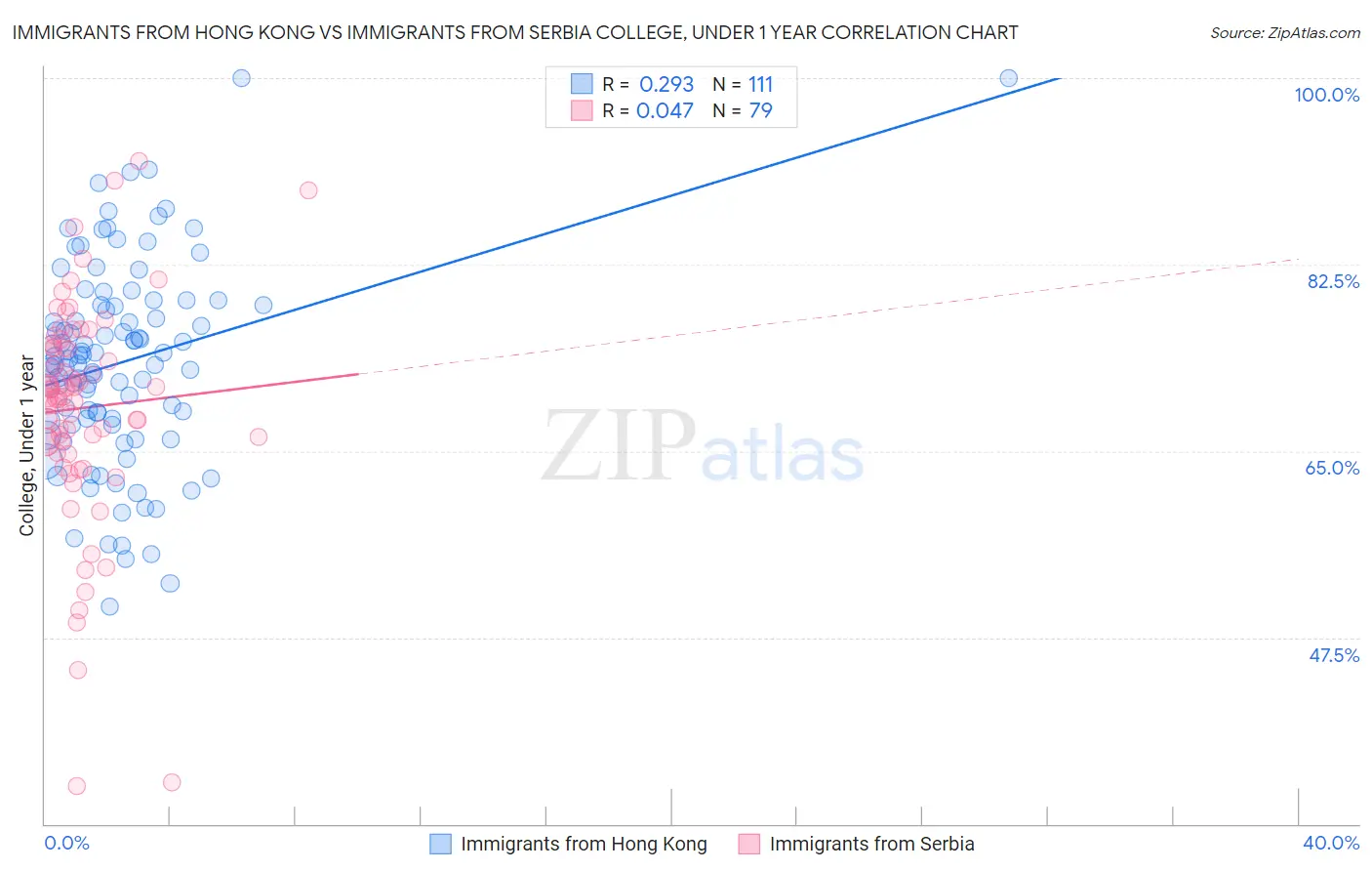 Immigrants from Hong Kong vs Immigrants from Serbia College, Under 1 year