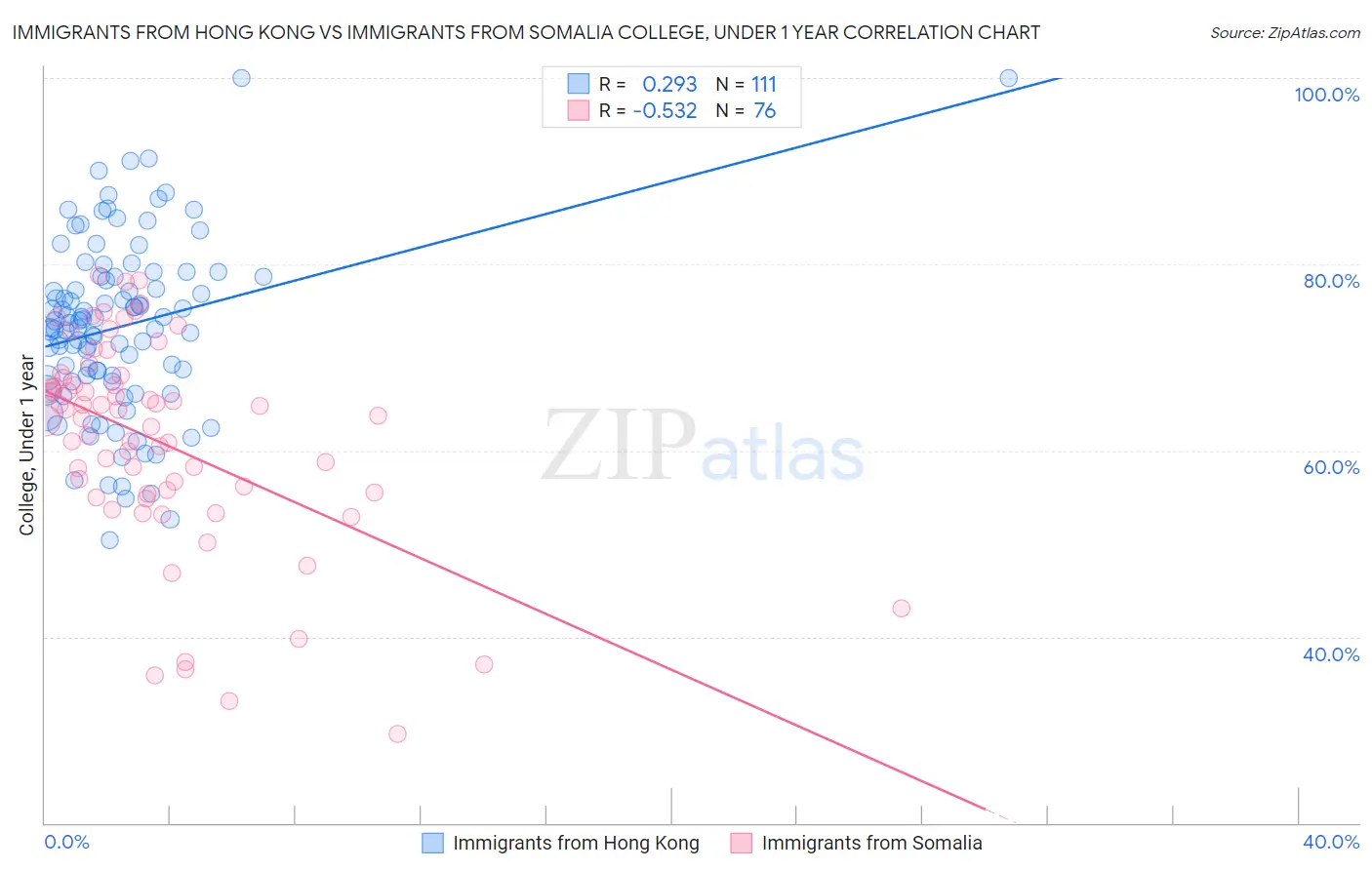 Immigrants from Hong Kong vs Immigrants from Somalia College, Under 1 year