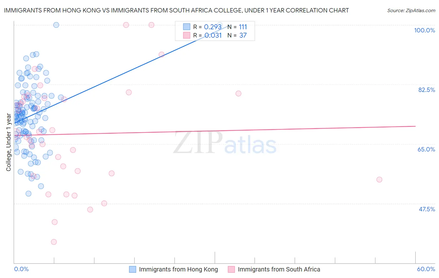 Immigrants from Hong Kong vs Immigrants from South Africa College, Under 1 year