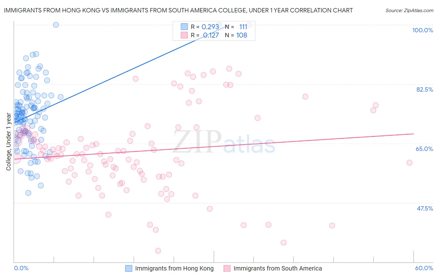 Immigrants from Hong Kong vs Immigrants from South America College, Under 1 year
