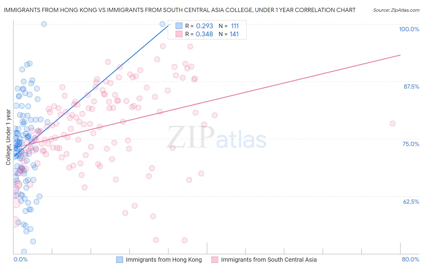 Immigrants from Hong Kong vs Immigrants from South Central Asia College, Under 1 year