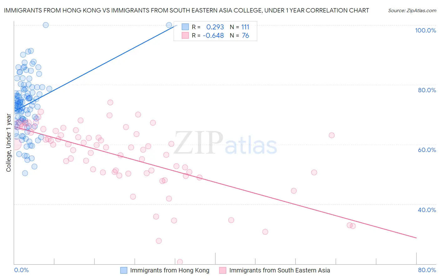 Immigrants from Hong Kong vs Immigrants from South Eastern Asia College, Under 1 year