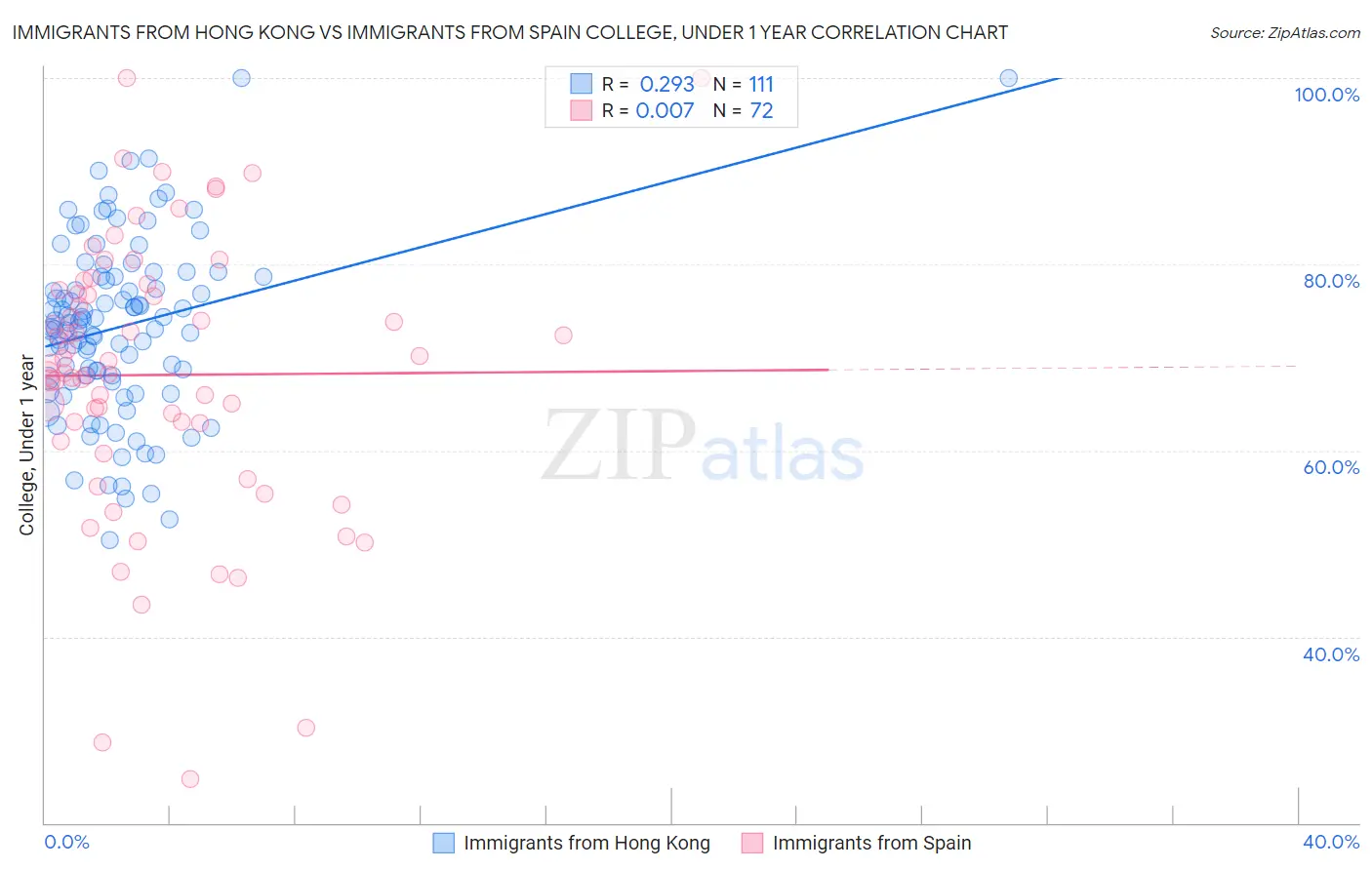 Immigrants from Hong Kong vs Immigrants from Spain College, Under 1 year