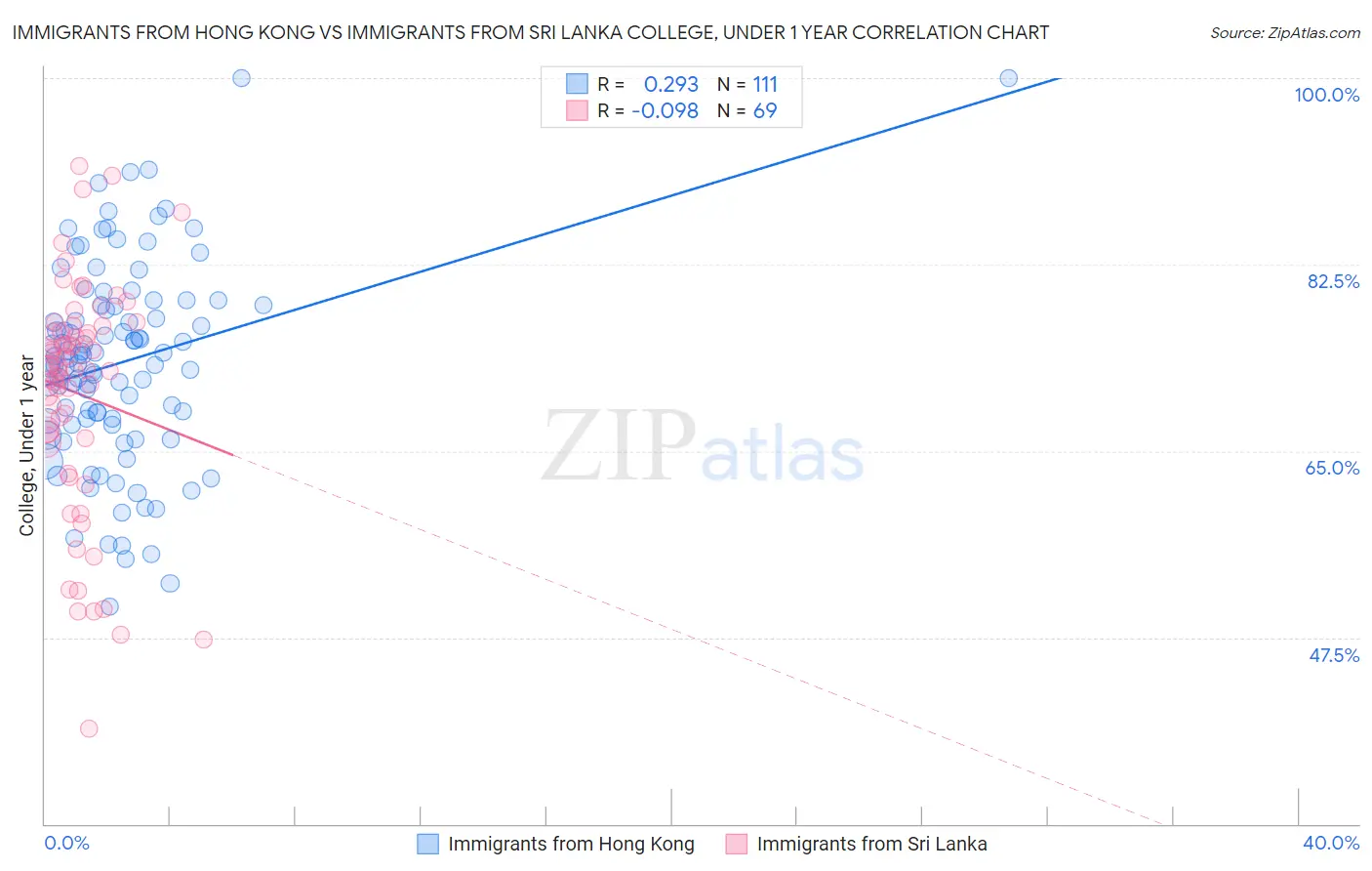 Immigrants from Hong Kong vs Immigrants from Sri Lanka College, Under 1 year