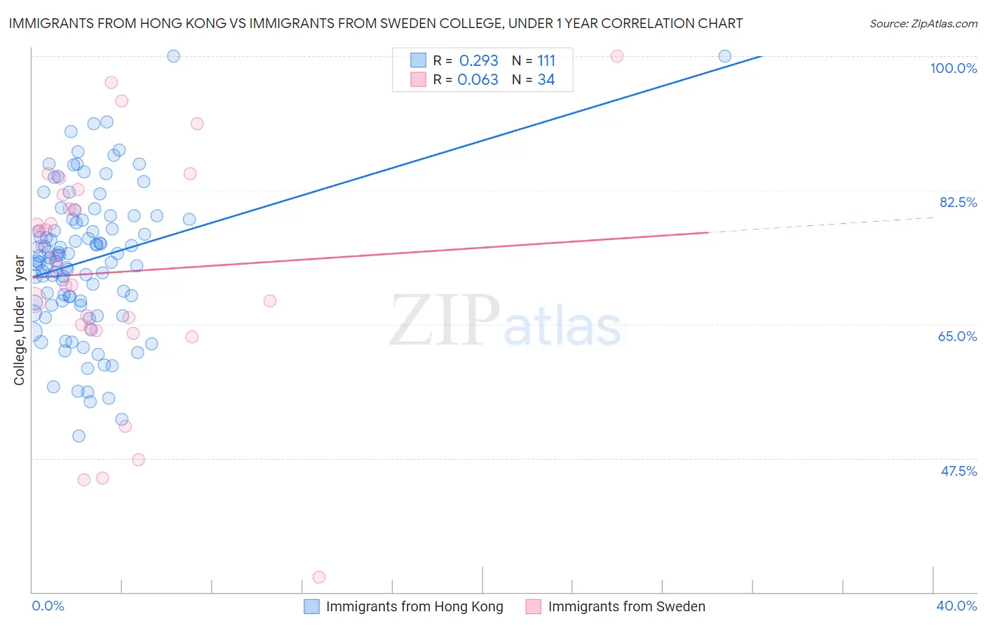 Immigrants from Hong Kong vs Immigrants from Sweden College, Under 1 year