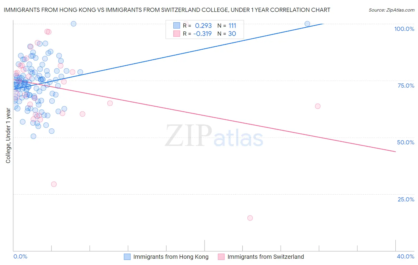 Immigrants from Hong Kong vs Immigrants from Switzerland College, Under 1 year