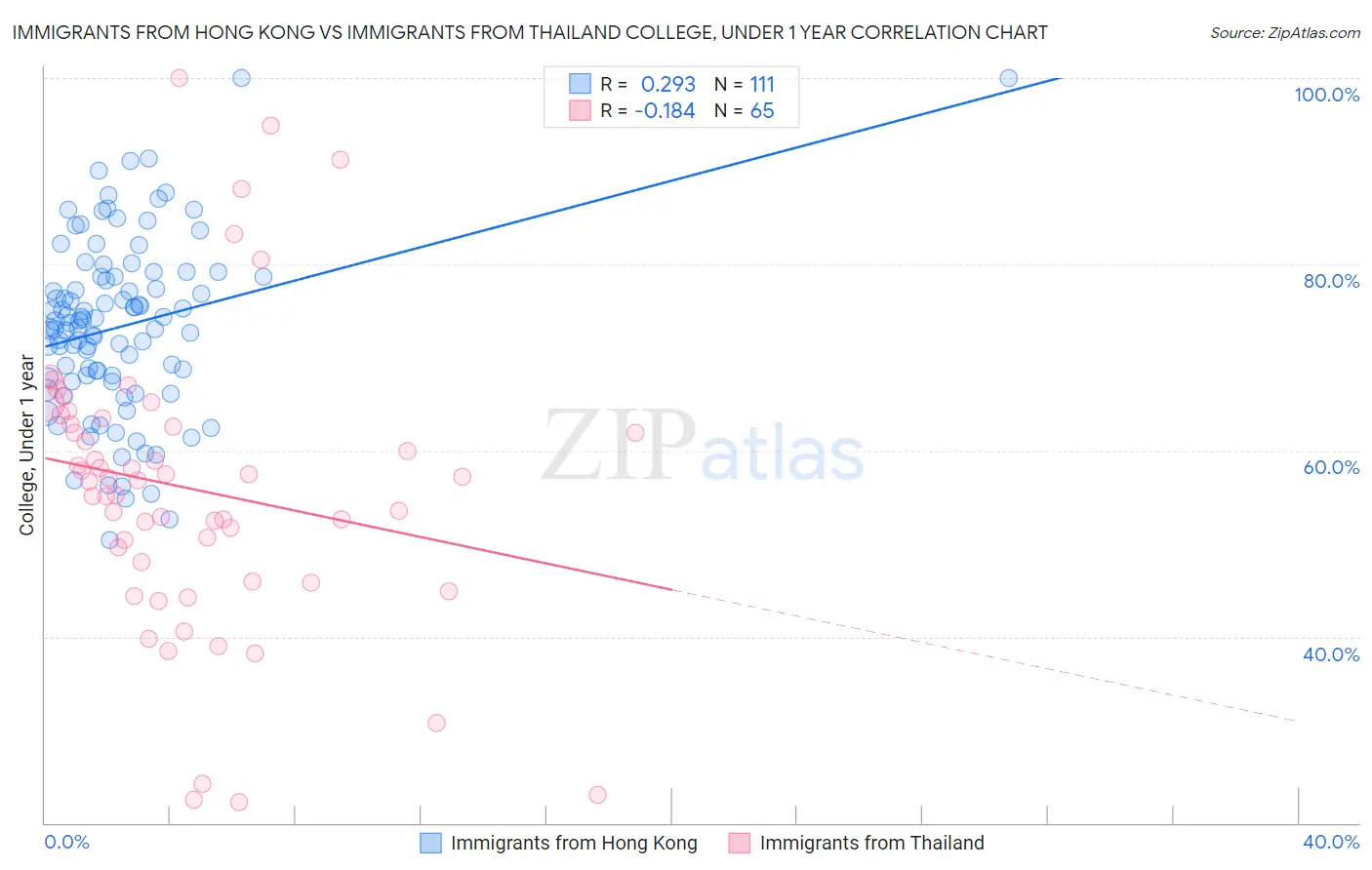 Immigrants from Hong Kong vs Immigrants from Thailand College, Under 1 year