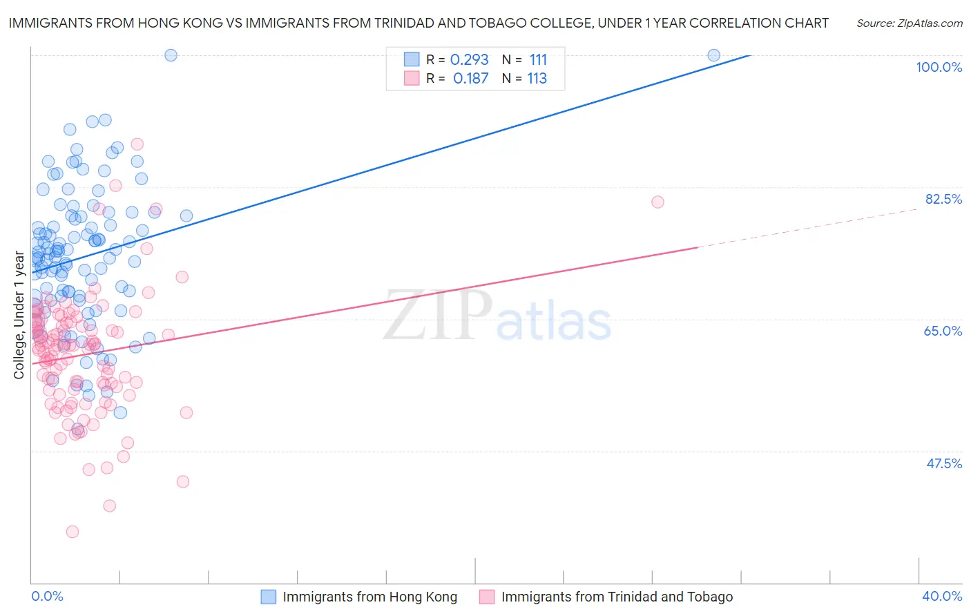 Immigrants from Hong Kong vs Immigrants from Trinidad and Tobago College, Under 1 year
