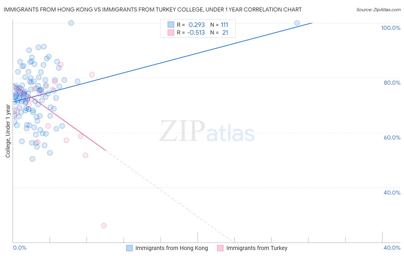 Immigrants from Hong Kong vs Immigrants from Turkey College, Under 1 year