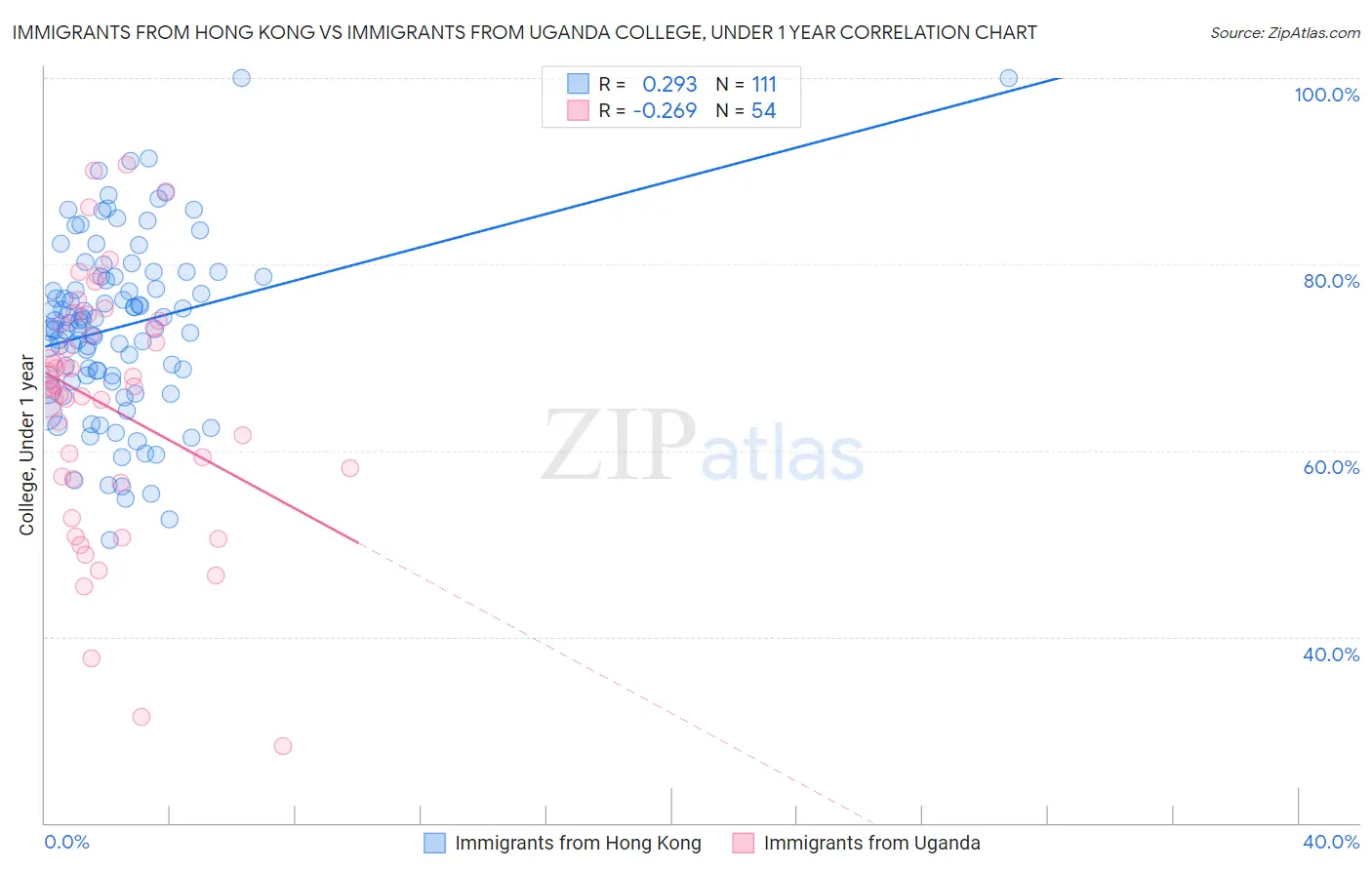 Immigrants from Hong Kong vs Immigrants from Uganda College, Under 1 year