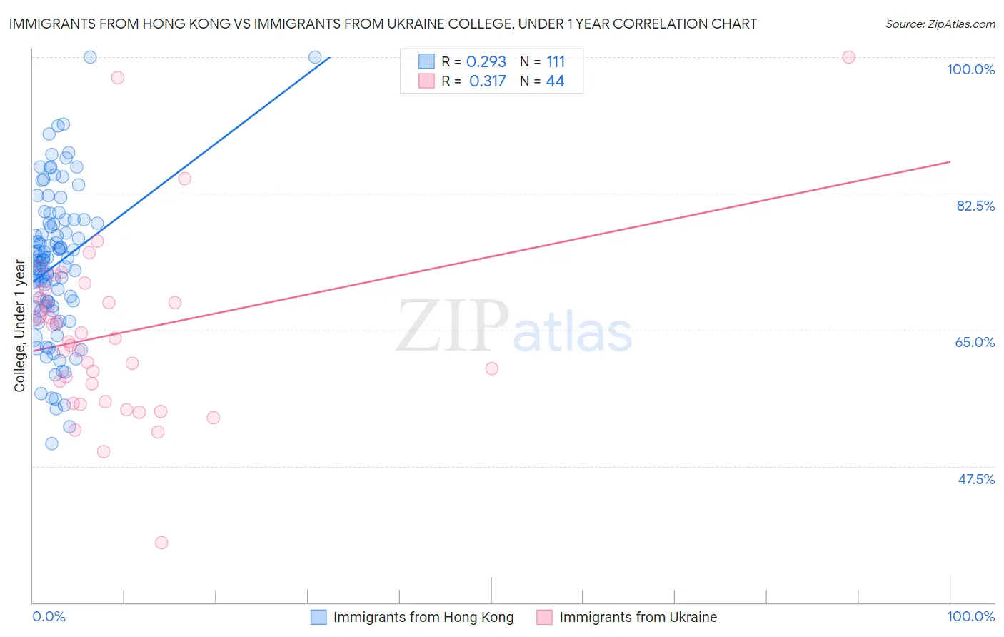 Immigrants from Hong Kong vs Immigrants from Ukraine College, Under 1 year