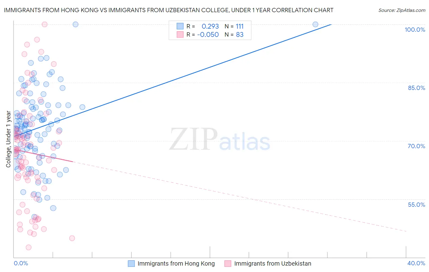 Immigrants from Hong Kong vs Immigrants from Uzbekistan College, Under 1 year