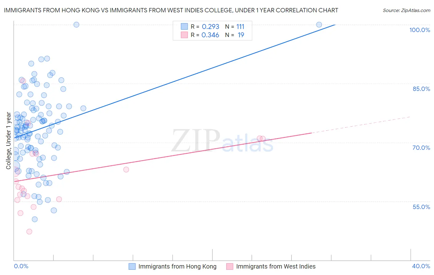 Immigrants from Hong Kong vs Immigrants from West Indies College, Under 1 year