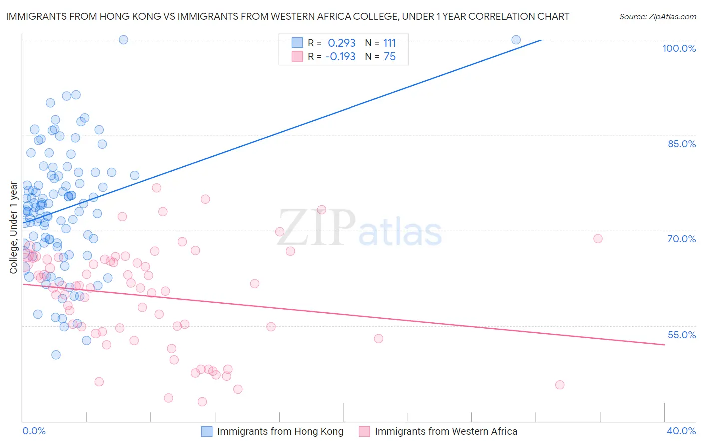 Immigrants from Hong Kong vs Immigrants from Western Africa College, Under 1 year