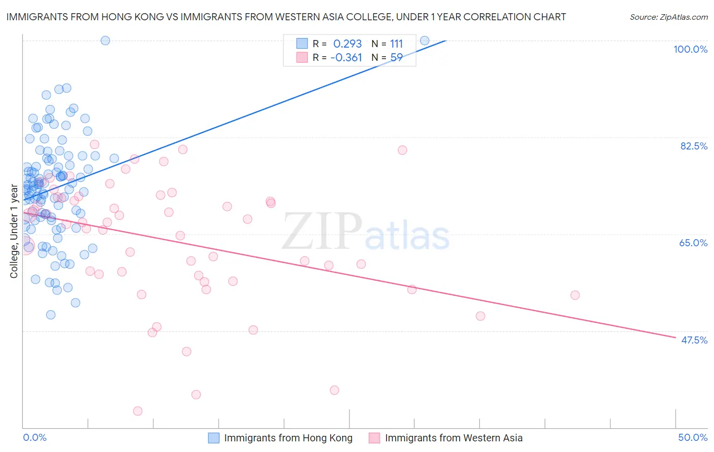 Immigrants from Hong Kong vs Immigrants from Western Asia College, Under 1 year