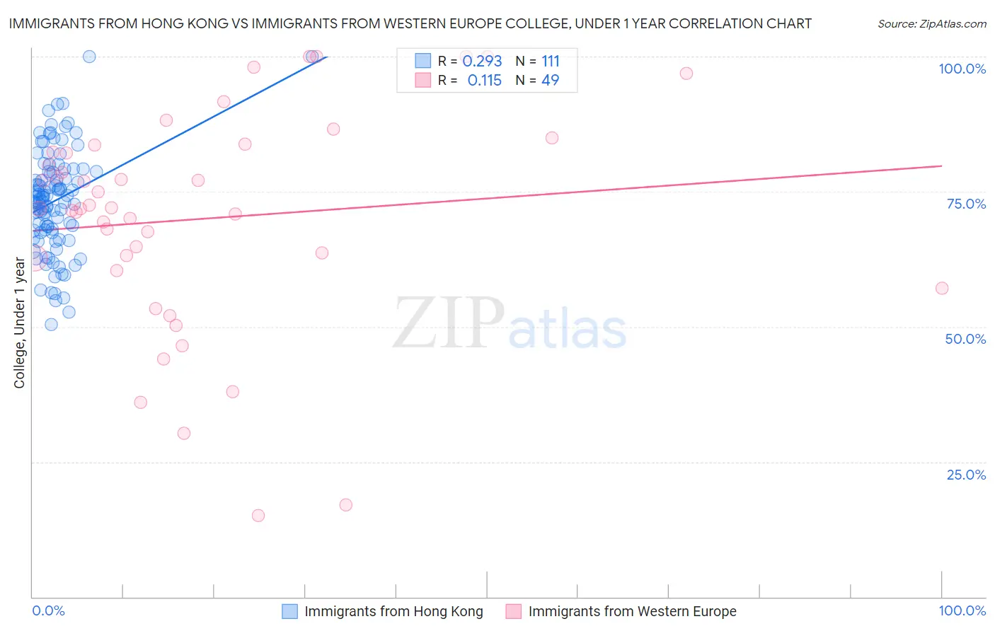 Immigrants from Hong Kong vs Immigrants from Western Europe College, Under 1 year