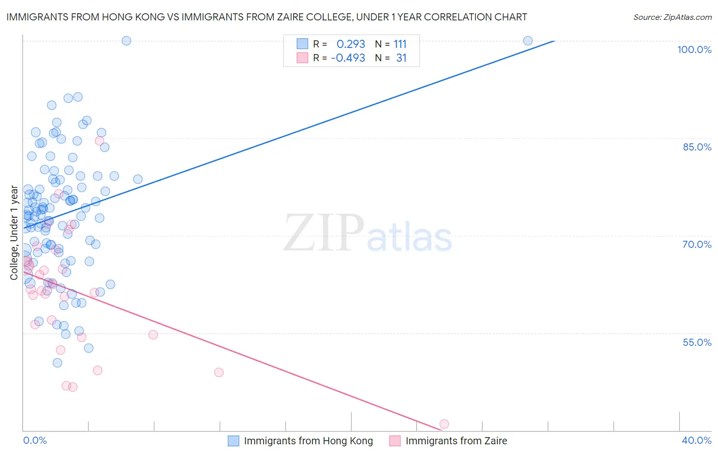 Immigrants from Hong Kong vs Immigrants from Zaire College, Under 1 year