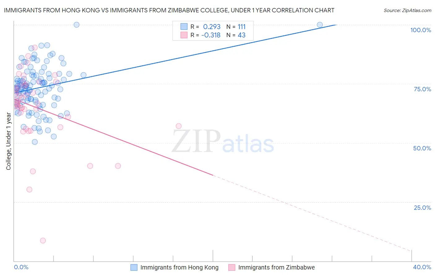 Immigrants from Hong Kong vs Immigrants from Zimbabwe College, Under 1 year
