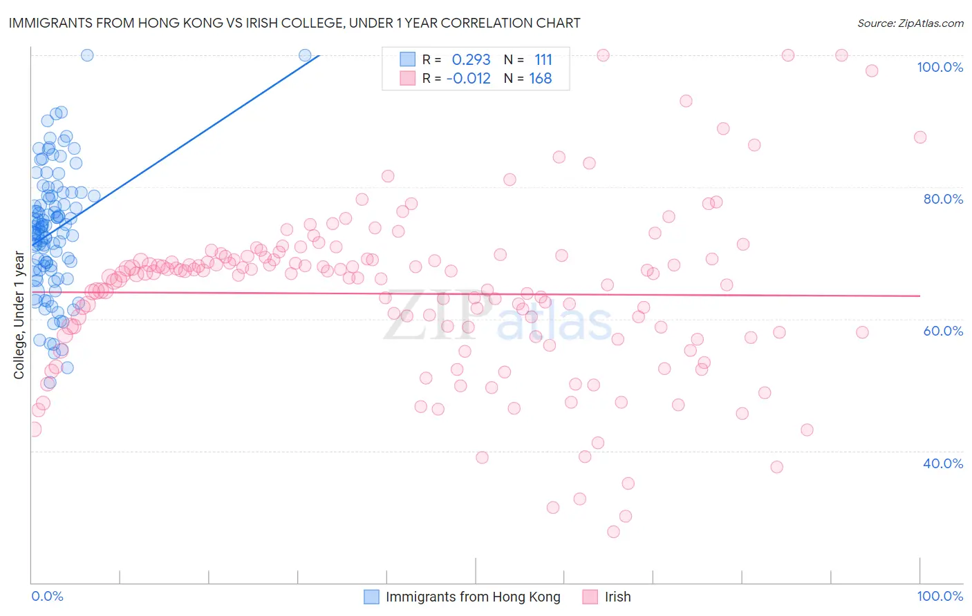 Immigrants from Hong Kong vs Irish College, Under 1 year