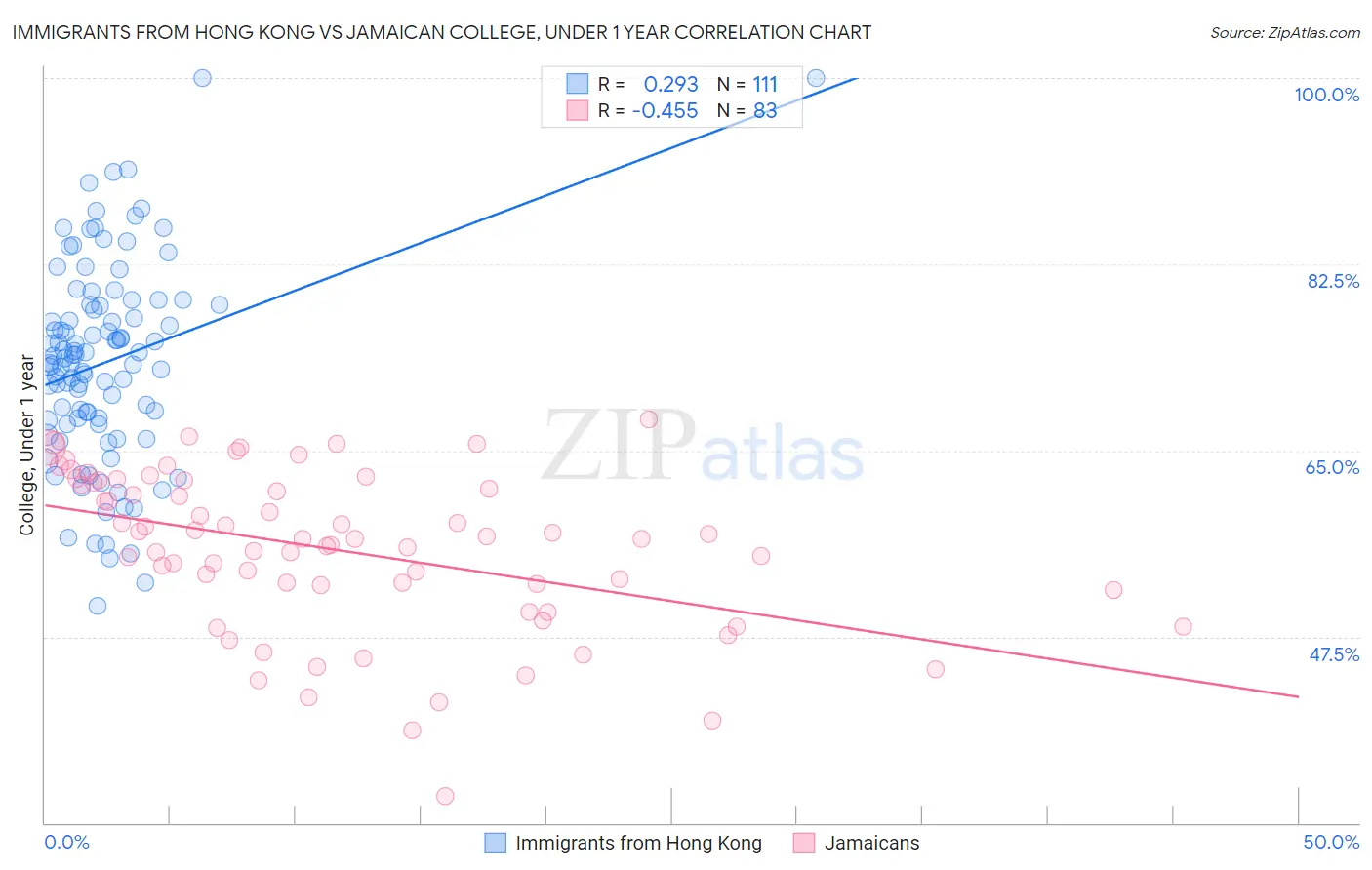 Immigrants from Hong Kong vs Jamaican College, Under 1 year