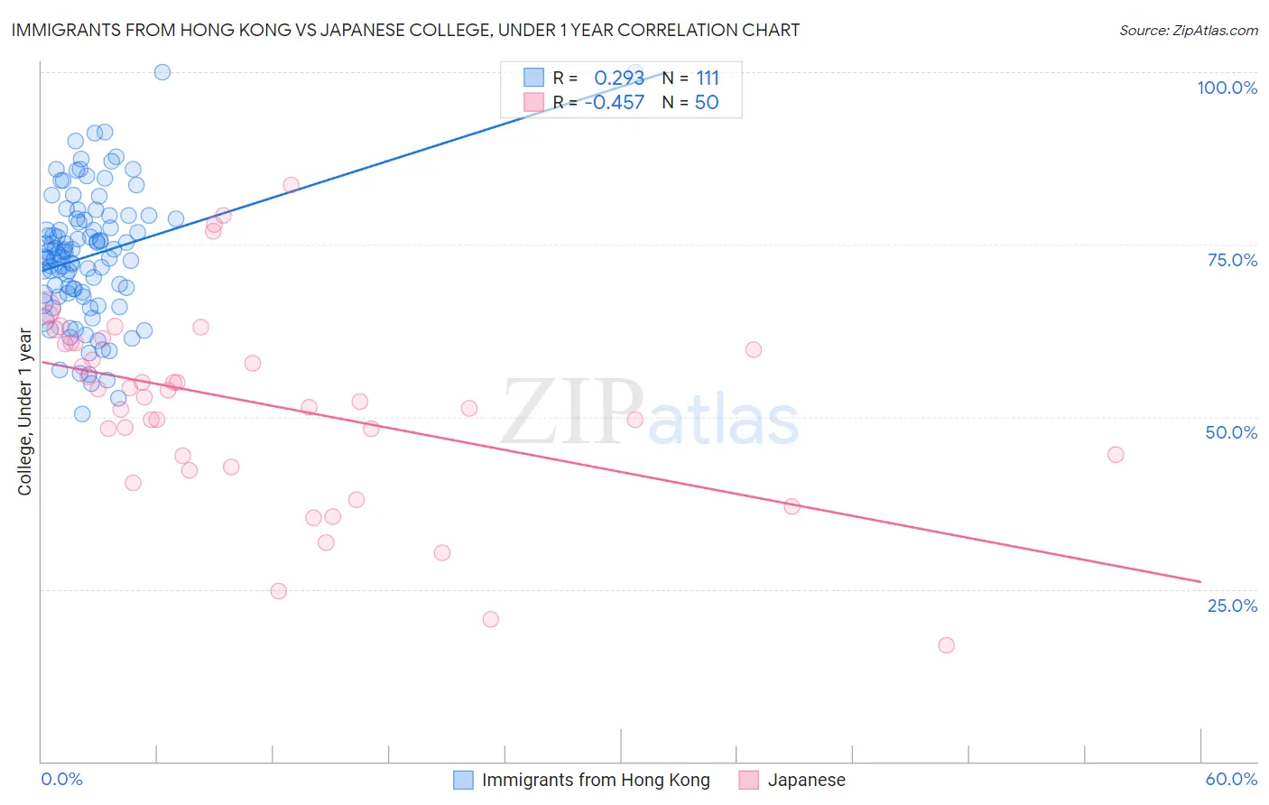 Immigrants from Hong Kong vs Japanese College, Under 1 year