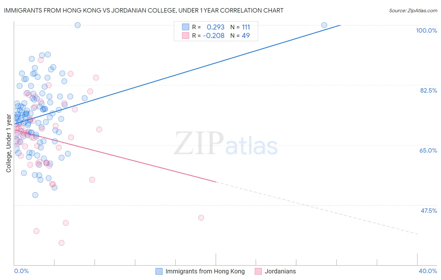 Immigrants from Hong Kong vs Jordanian College, Under 1 year