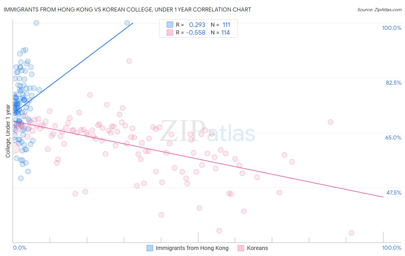 Immigrants from Hong Kong vs Korean College, Under 1 year