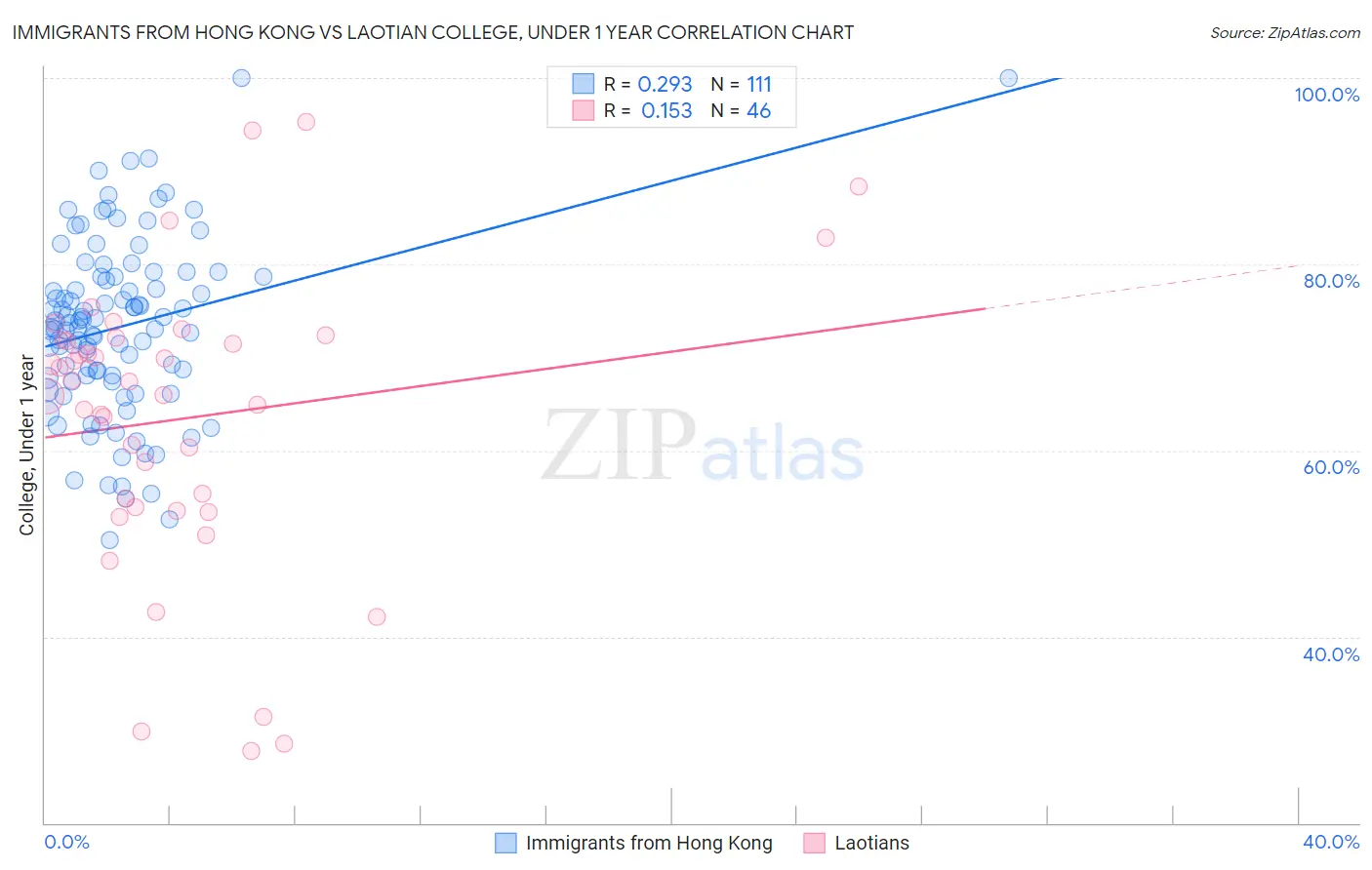 Immigrants from Hong Kong vs Laotian College, Under 1 year