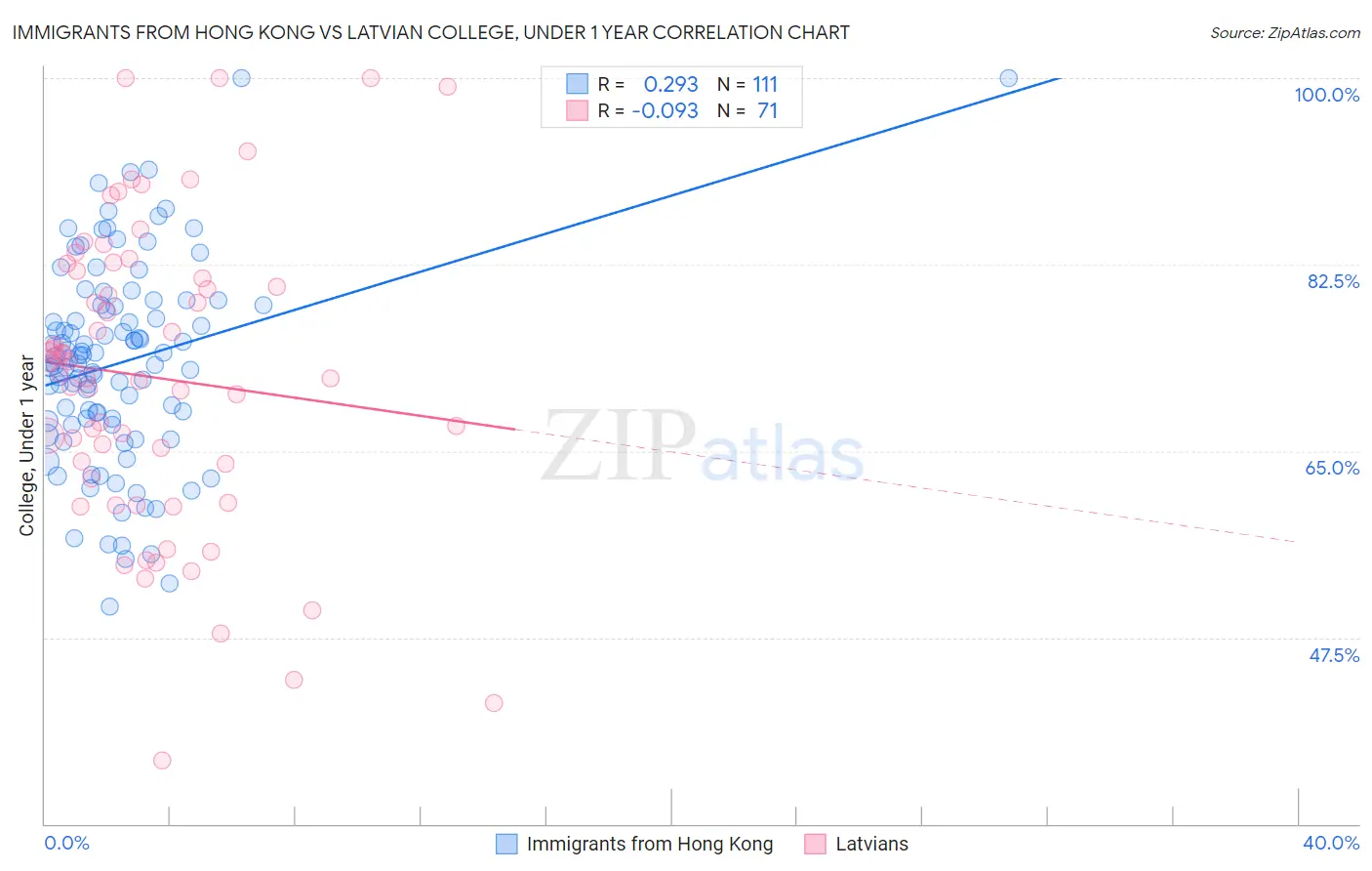 Immigrants from Hong Kong vs Latvian College, Under 1 year