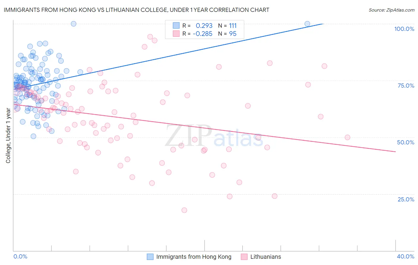 Immigrants from Hong Kong vs Lithuanian College, Under 1 year
