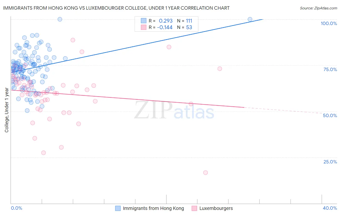 Immigrants from Hong Kong vs Luxembourger College, Under 1 year