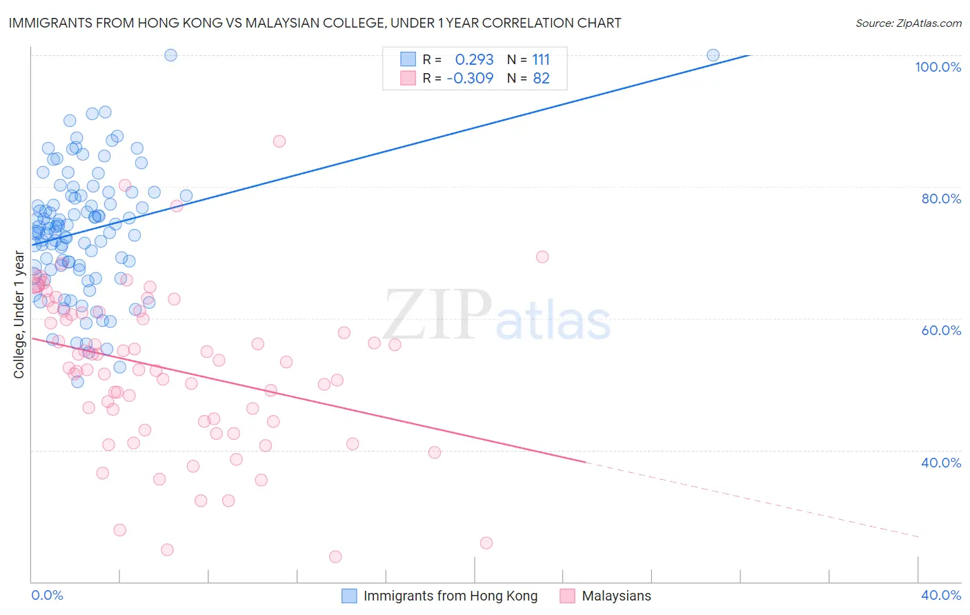 Immigrants from Hong Kong vs Malaysian College, Under 1 year