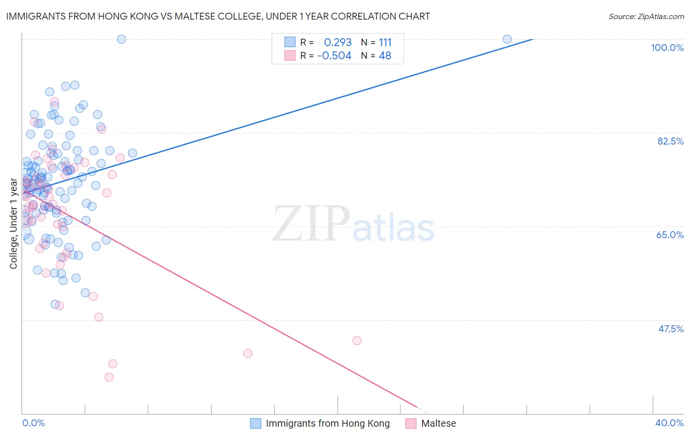Immigrants from Hong Kong vs Maltese College, Under 1 year