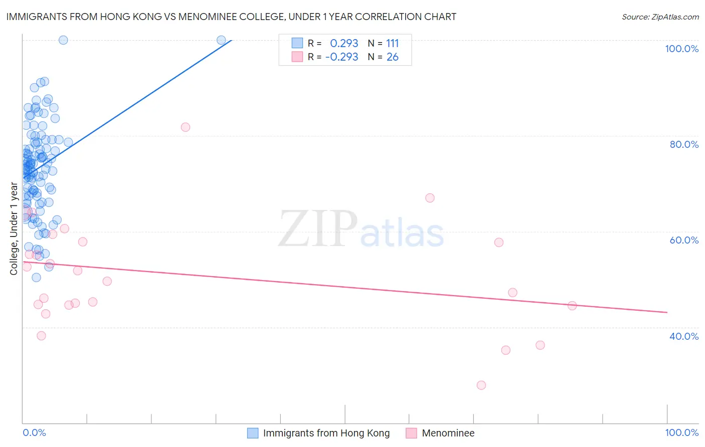 Immigrants from Hong Kong vs Menominee College, Under 1 year