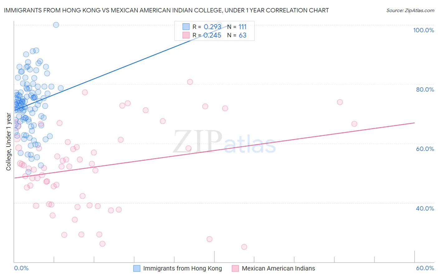 Immigrants from Hong Kong vs Mexican American Indian College, Under 1 year