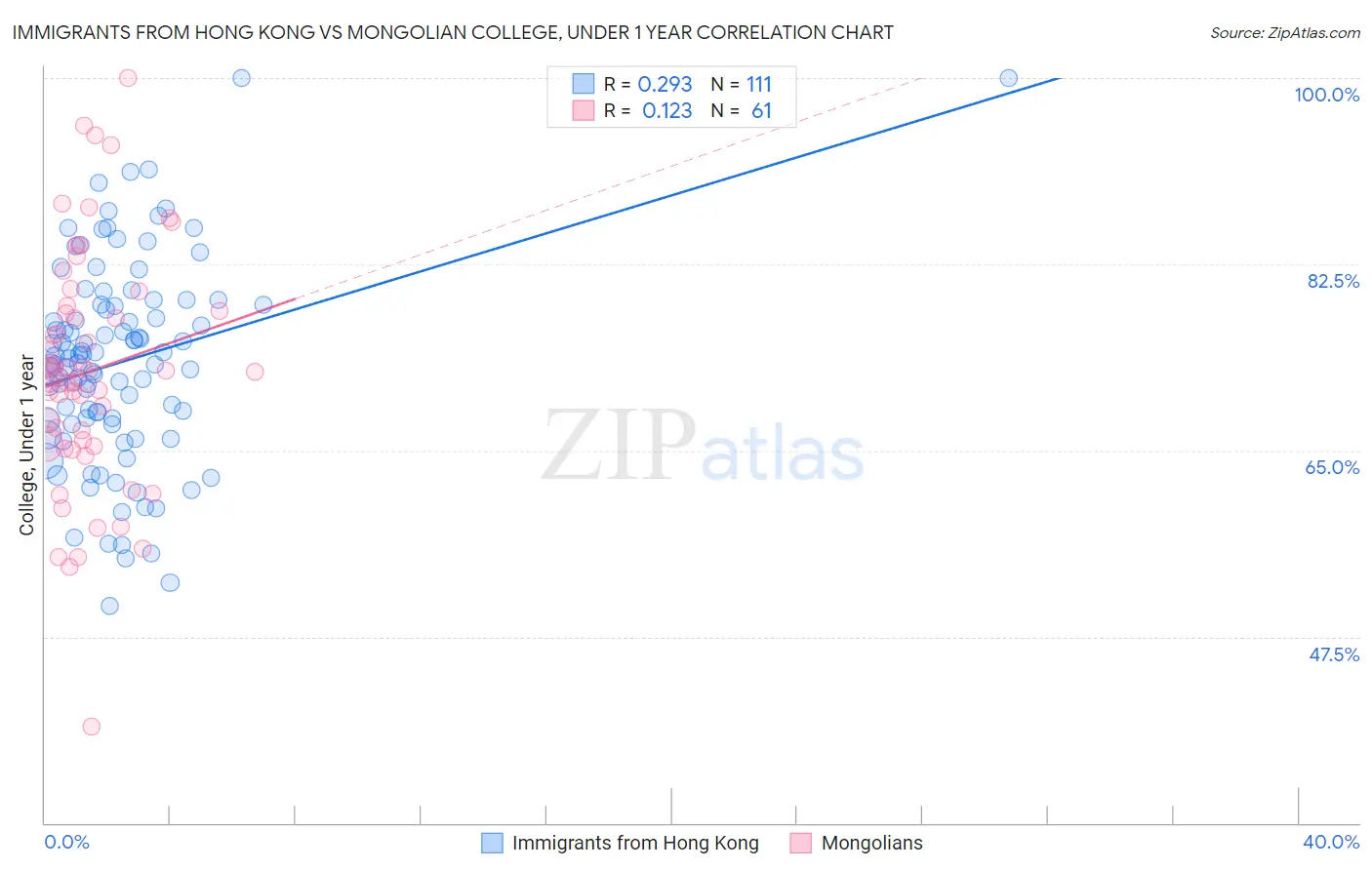 Immigrants from Hong Kong vs Mongolian College, Under 1 year