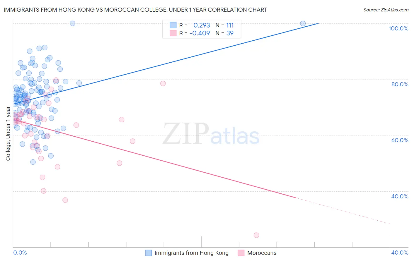 Immigrants from Hong Kong vs Moroccan College, Under 1 year